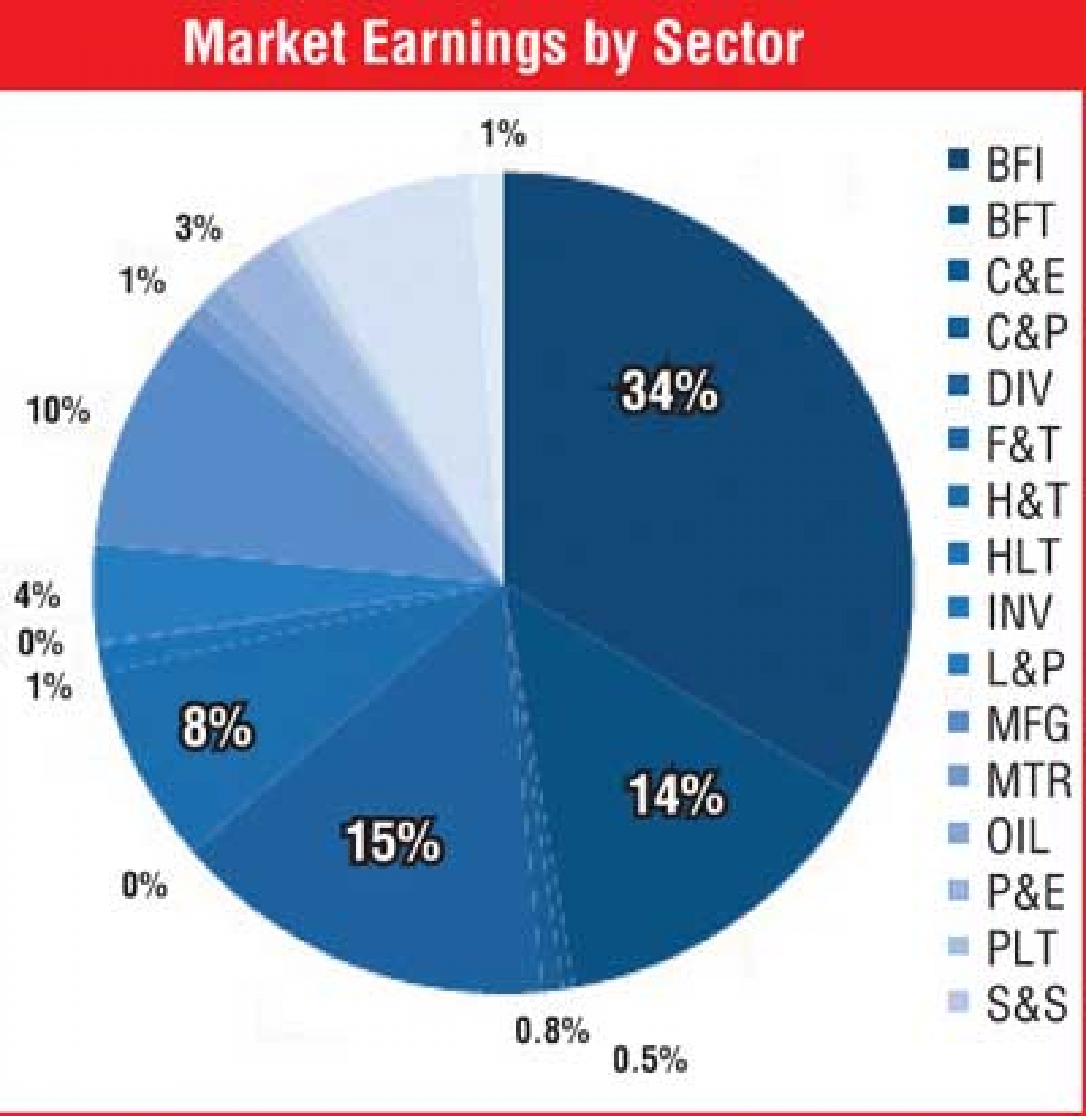 Listed firms 1Q earnings gain 16% to Rs. 61 b